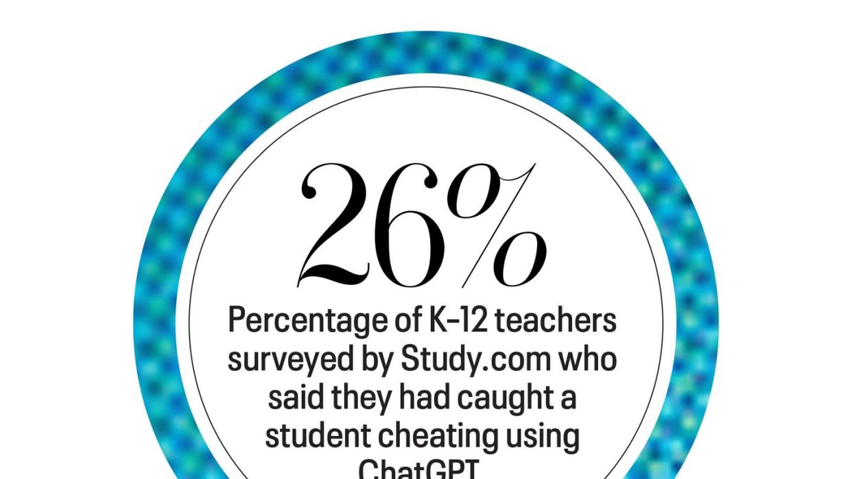 26 percentage of k 12 teachers surveyed by study com who said they had caught a student cheating using chatgpt