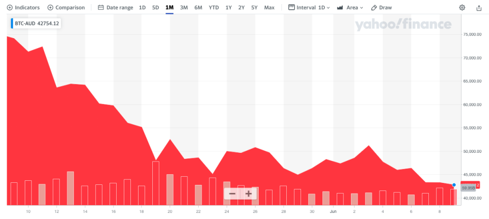 Bitcoin price, as at Wednesday 9 July 2021. (Source: Yahoo Finance)