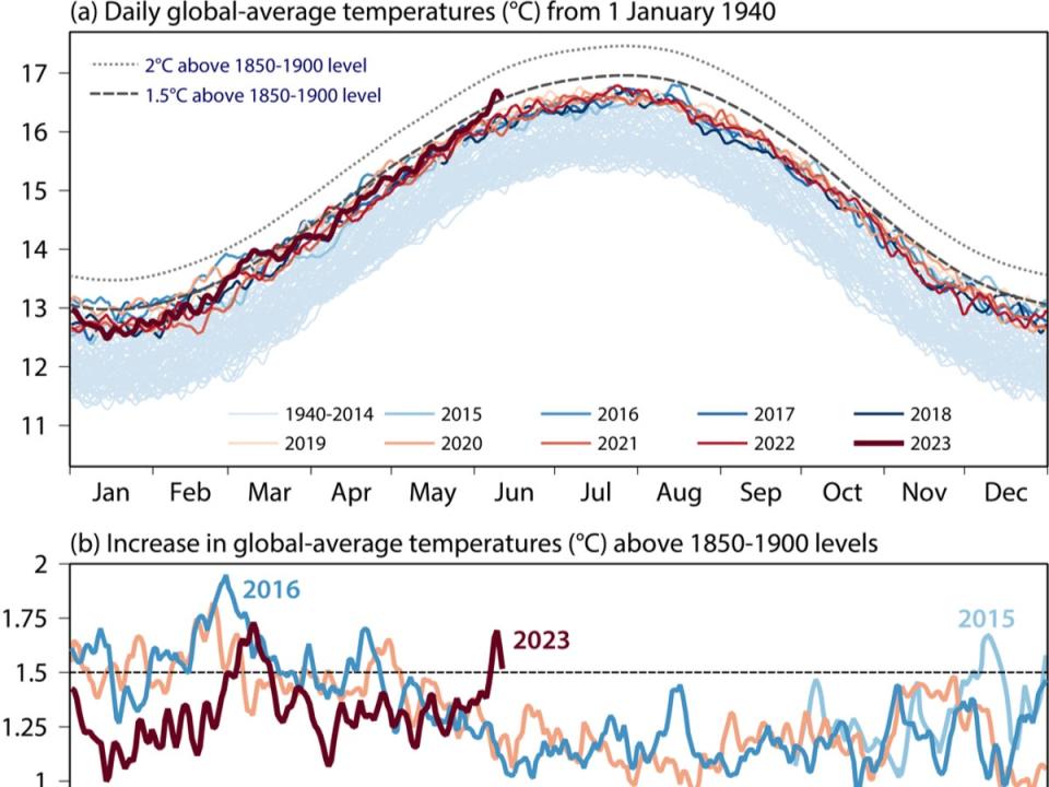 Global average temperatures reach above 1.5C in June, graph from Copernicus shows (Copernicus)