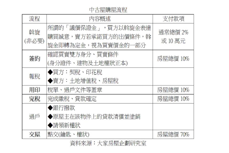 購買中古屋，房仲業者建議委由代書處理相關流程。（圖：大家房屋提供）