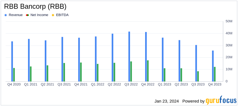 RBB Bancorp (RBB) Reports Increased Earnings and Strategic Initiatives in Q4 and Fiscal Year 2023