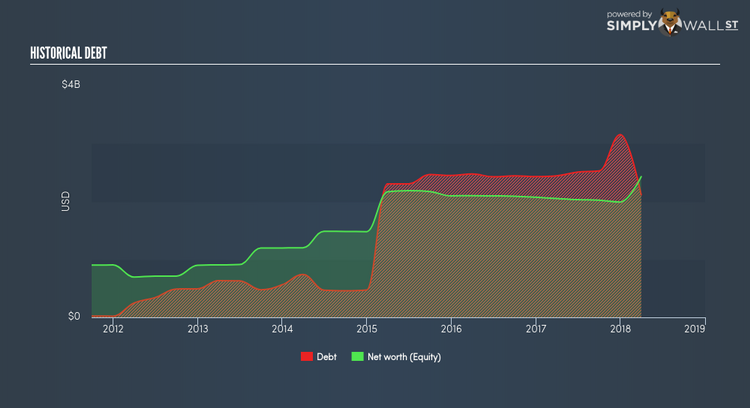 NasdaqGS:SIR Historical Debt May 8th 18