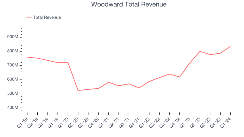 Woodward Total Revenue