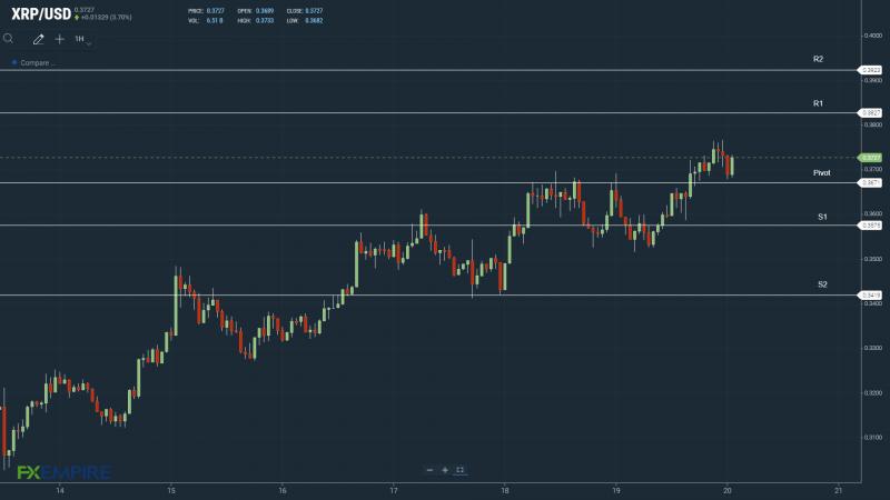 XRPUSD 200722 Hourly Chart