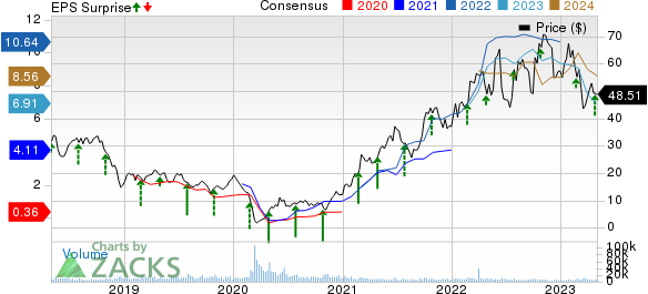 Matador Resources Company Price, Consensus and EPS Surprise