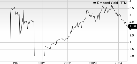 Levi Strauss & Co. Dividend Yield (TTM)