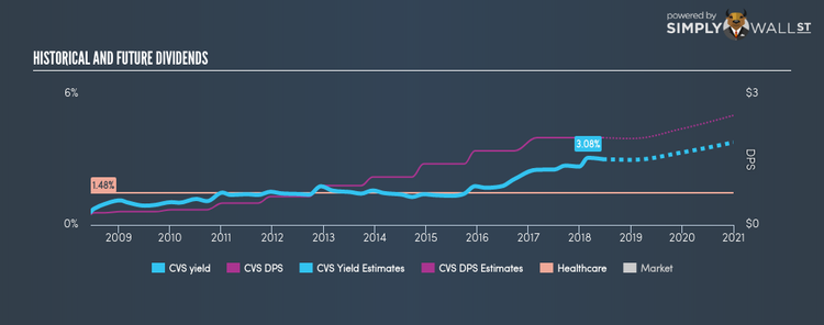 NYSE:CVS Historical Dividend Yield Jun 14th 18