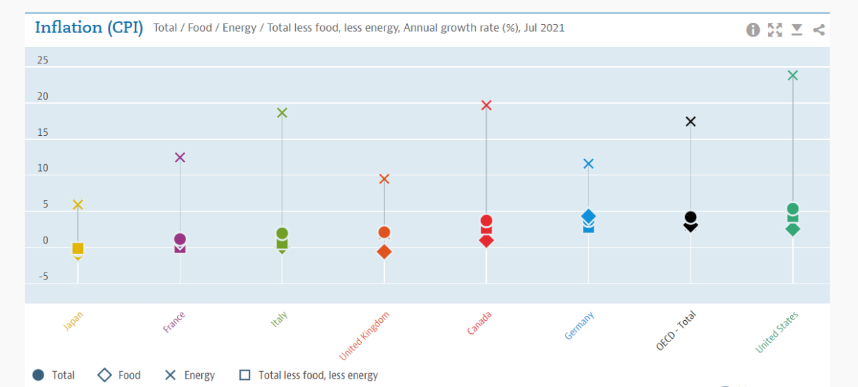 Chart: OECD