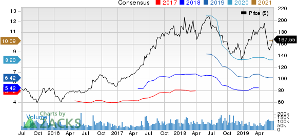 Alibaba Group Holding Limited Price and Consensus