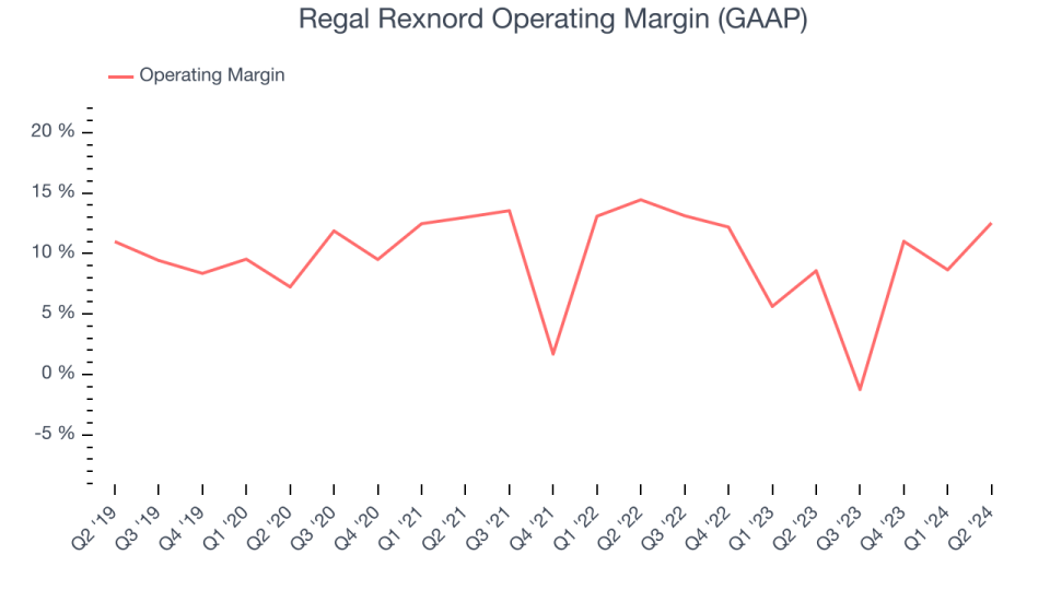 Regal Rexnord Operating Margin (GAAP)