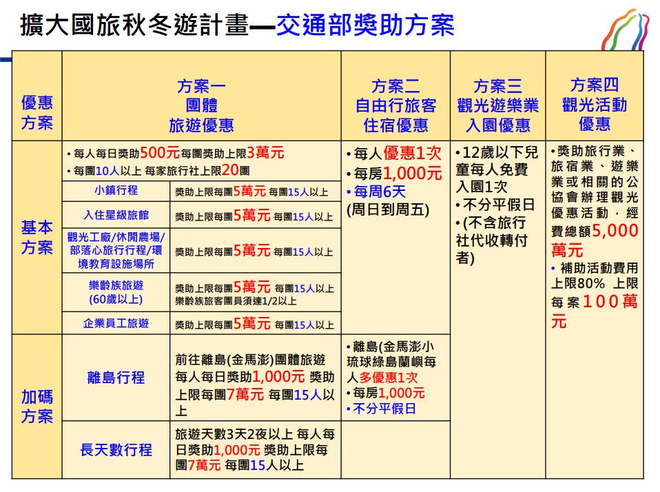 4種方案涵蓋所有出遊型態，秋冬出遊省一筆。圖：交通部／提供