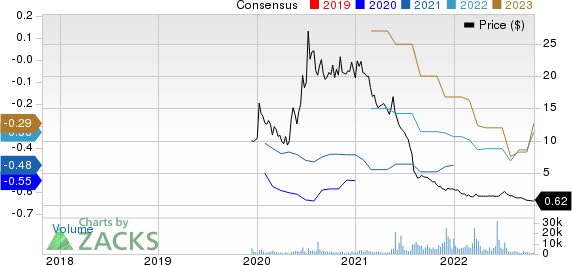 OneConnect Financial Technology Co., Ltd. Sponsored ADR Price and Consensus