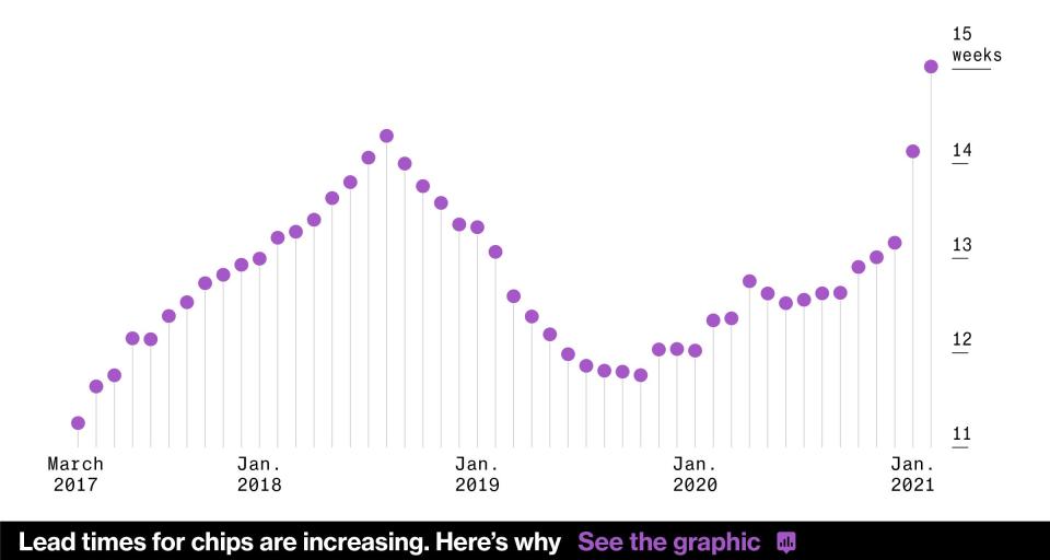 El gráfico muestra los tiempos de espera para recibir los chips, que mantienen una línea ascendente desde mediados de 2020. Bloomberg. 