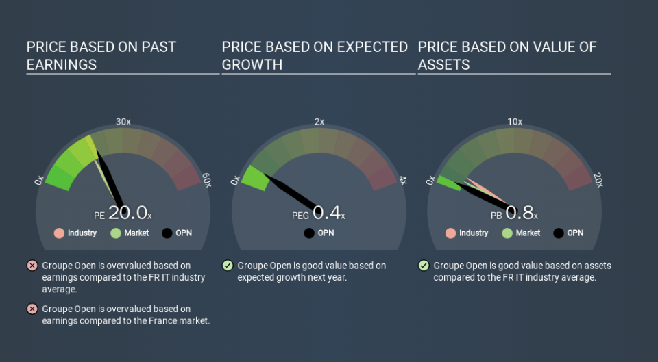 ENXTPA:OPN Price Estimation Relative to Market, December 14th 2019