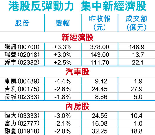 年結+拆息高 港股續考驗28100