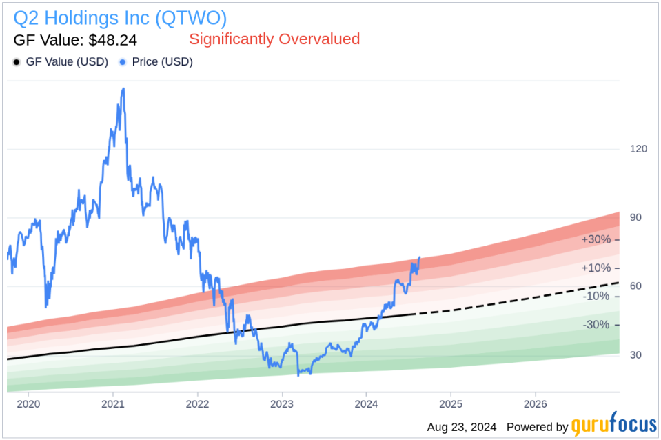 Insider sale: CFO David Mehok sells shares of Q2 Holdings Inc (QTWO)