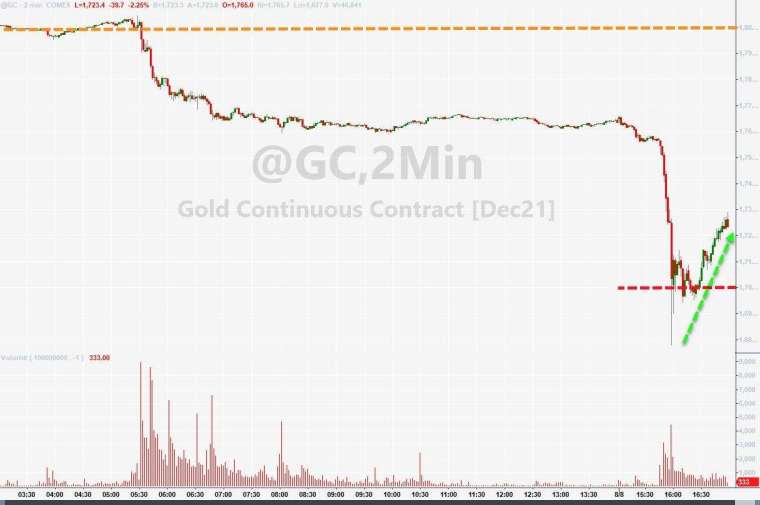 金價急跌後回升(圖表取自Zero Hedge)