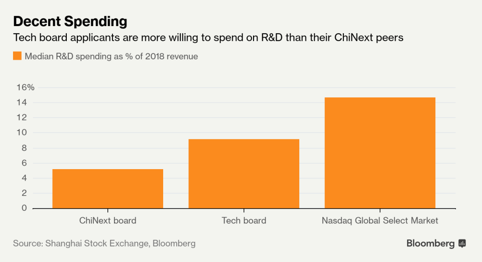 China's New Nasdaq Is Only Taking Profitable Firms for Now