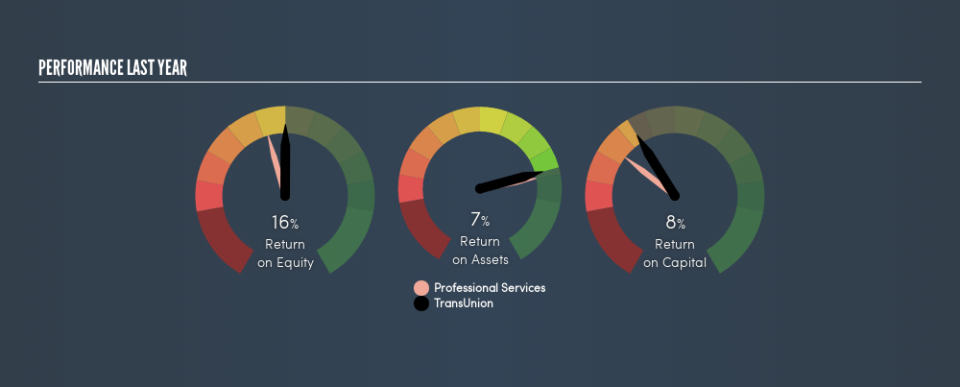 NYSE:TRU Past Revenue and Net Income, August 22nd 2019