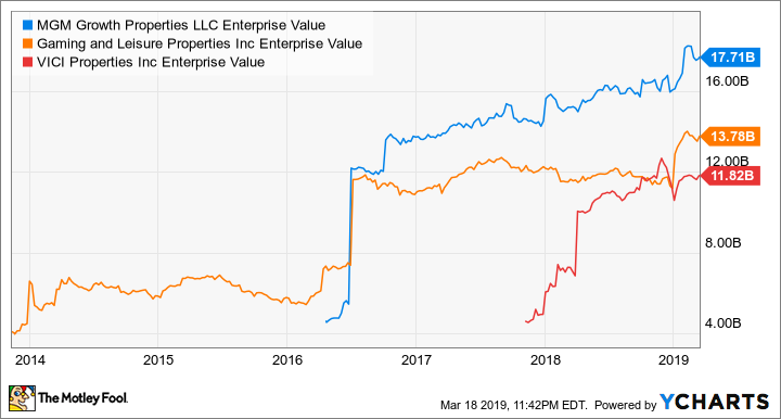 MGP Enterprise Value Chart