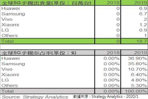 圖片：Strategy Analytics