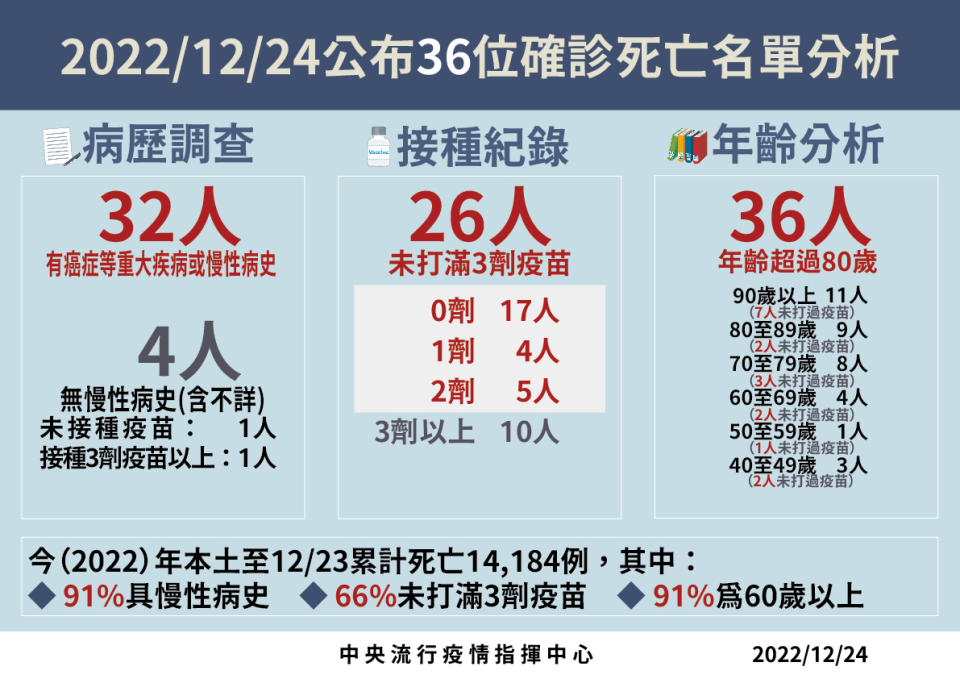 12/24死亡病例分析。   圖：中央流行疫情指揮中心／提供