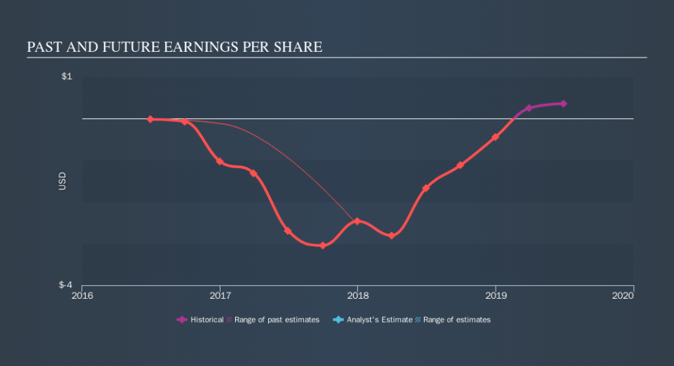 NasdaqGS:HZNP Past and Future Earnings, October 17th 2019