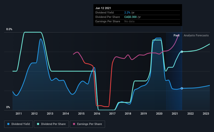 historic-dividend