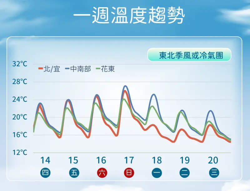 ▲週二（19日）到週四（21日）清晨又會是一次溫度較低的過程，有機會達到大陸冷氣團等級，不排除又會有攝氏10度上下低溫發生的機會。（圖／中央氣象署提供）