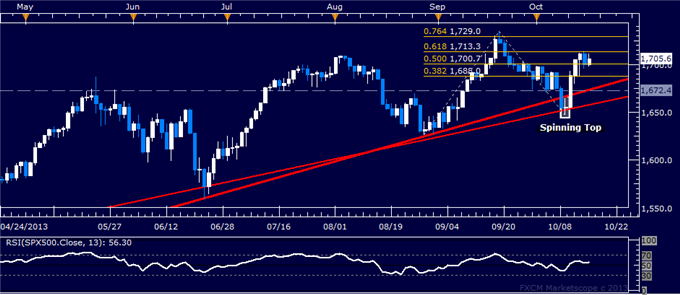 Forex_US_Dollar_Flat_Gold_Hinting_at_Rebound_on_US_Budget_Woes_body_spx.png, US Dollar Flat, Gold Hinting at Rebound on US Budget Woes