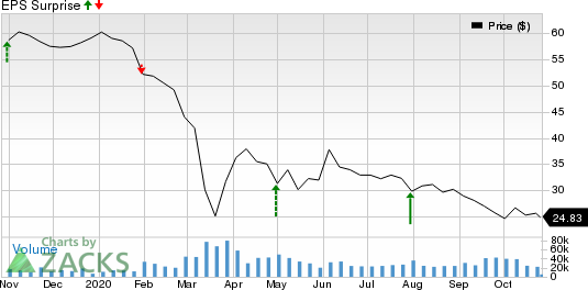 Royal Dutch Shell PLC Price and EPS Surprise