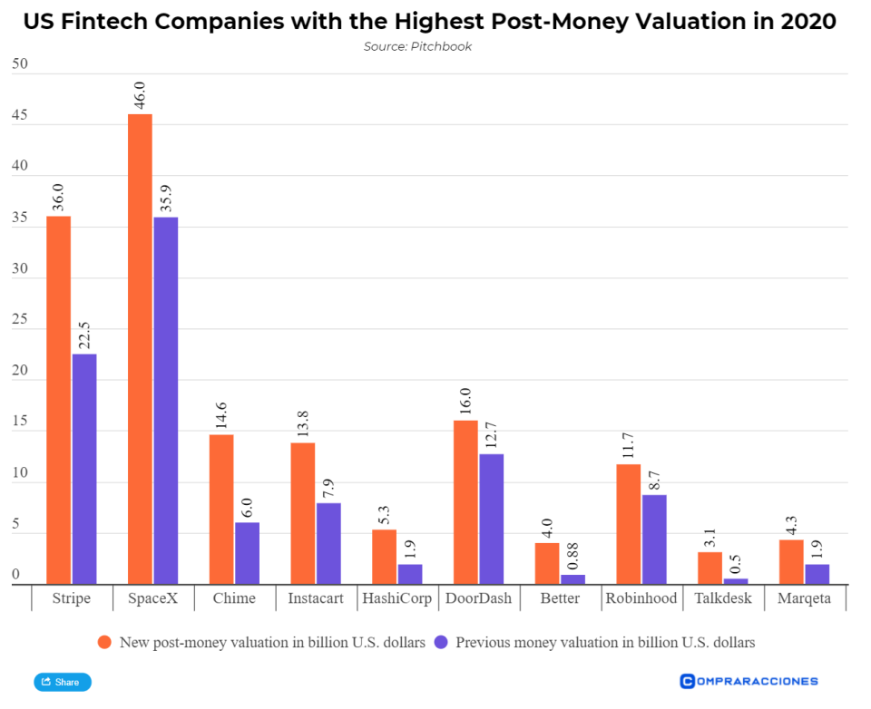 US fintech companies have seen eyewatering valuations in 2020 following the steep rise in venture capital being raised. Source: Pitchbook