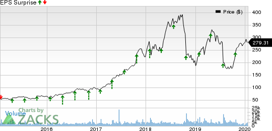 Align Technology, Inc. Price and EPS Surprise