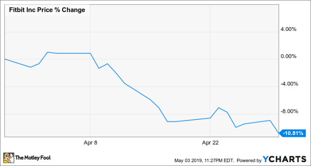 forfader kandidatskole afgår Why Fitbit Stock Fell 10.8% in April