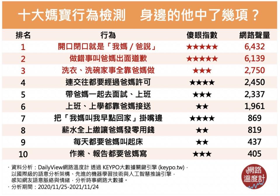 「我要先問一下我爸媽～」十大媽寶行為檢測　身邊的他中了幾項？