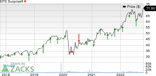 W.R. Berkley Corporation Price and EPS Surprise