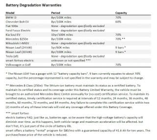 Battery warranties for 12 battery-electric cars sold in the U.S., Dec 2016 [created by Gary Exner]