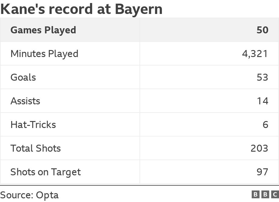 Kane's record at Bayern. .  .