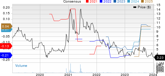 BlackBerry Limited Price and Consensus