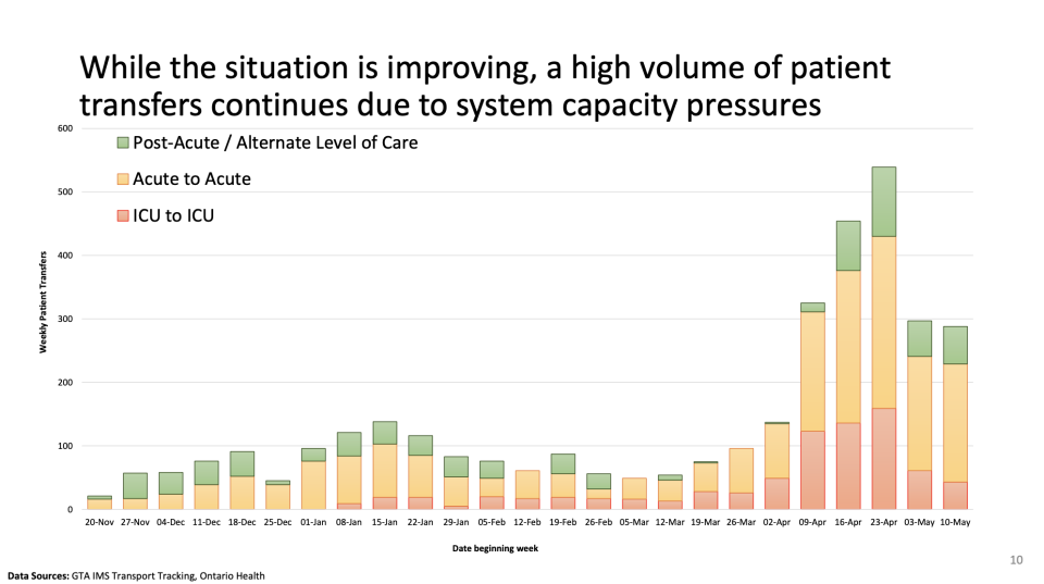 OntarioCOVID-19 modelling projections (Ontario COVID-19 Science Advisory Table)