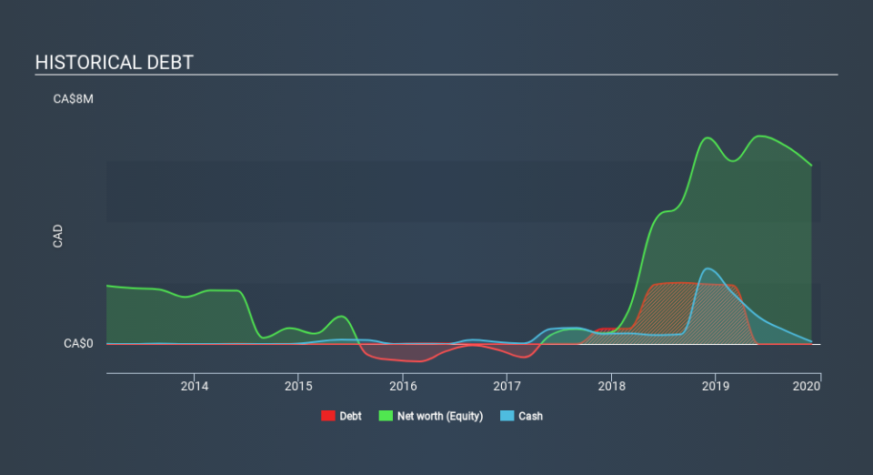 CNSX:IP Historical Debt, January 31st 2020