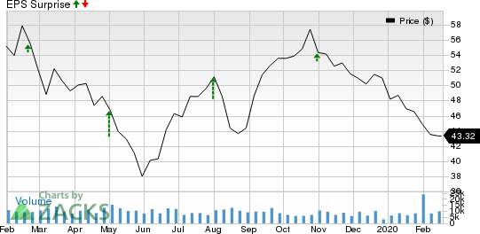 HollyFrontier Corporation Price and EPS Surprise