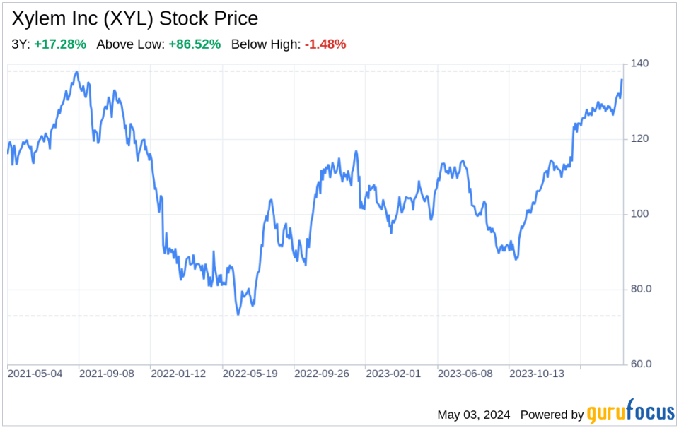 Decoding Xylem Inc (XYL): A Strategic SWOT Insight