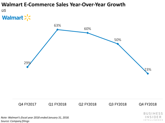 walmart ecommerce sales