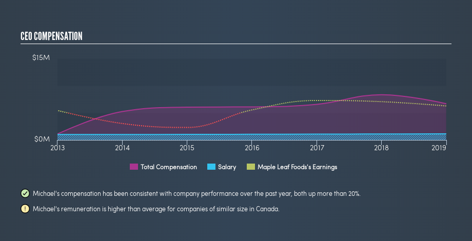 TSX:MFI CEO Compensation, July 3rd 2019