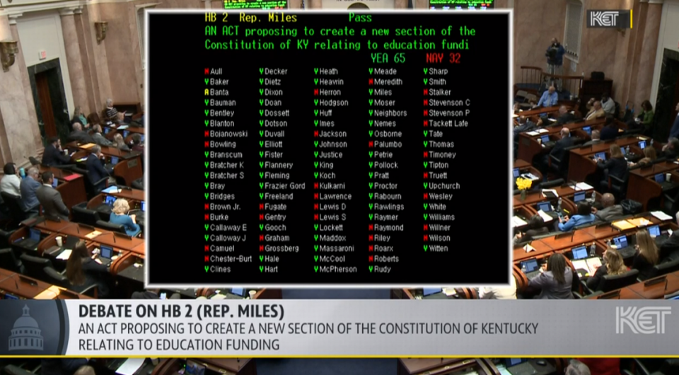 The Kentucky House of Representatives voted 65-32 Wednesday afternoon to approve House Bill 2, which would give voters the choice of amending the state constitution to allow taxpayer dollars to go to non-public schools, like charter and private schools.