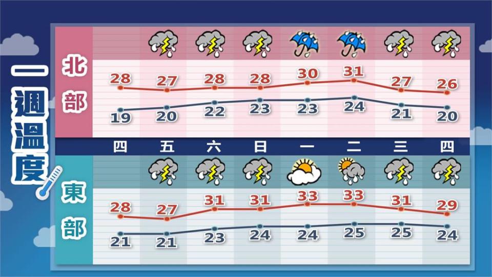 豪雨狂炸2日「雨量累積圖紅通通」水庫解渴！林嘉愷曝「降雨減緩」時間點