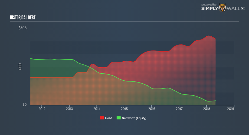 NYSE:HD Historical Debt June 21st 18