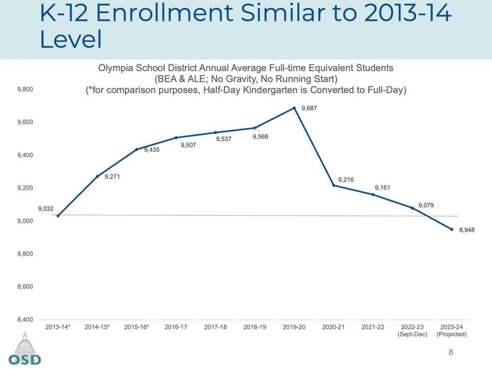 Between Fall 2019 and Fall 2023, Olympia School District enrollment will have declined by 738 students. This decline reduces district revenue in the 2023-24 School Year, by $9.9 million annually.
