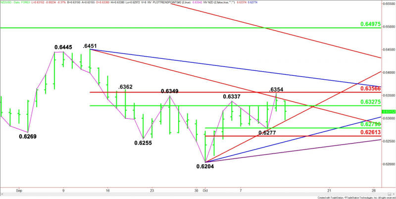 Daily NZD/USD